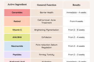 How long does it take for skin treatments to work? – dew lab