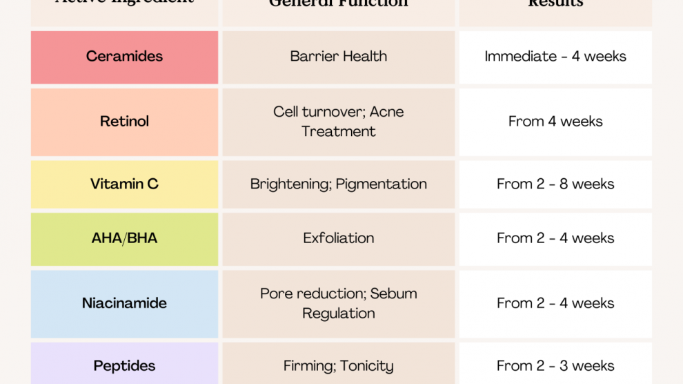 How long does it take for skin treatments to work? – dew lab